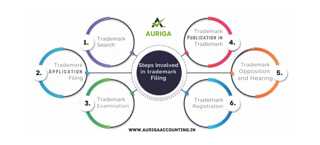 HOW TO CONDUCT A TRADEMARK IP INDIA PUBLIC SEARCH? 3 AURIGA ACCOUNTING PRIVATE LIMITED OFFLINE PROCESS OF TRADEMARK