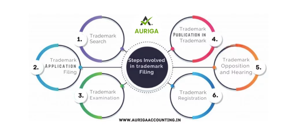 OFFLINE PROCESS OF TRADEMARK