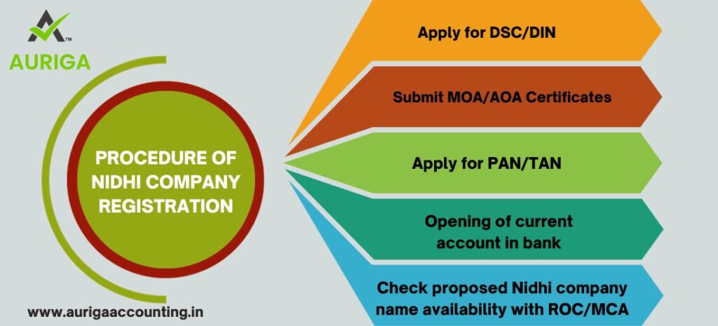 COMPLIANCES REQUIREMENT AND LOANS UNDER NIDHI COMPANY? NO.1 GUIDE 2 AURIGA ACCOUNTING PRIVATE LIMITED NIDHI COMPANY COMPLIANCES | NIDHI COMPANY LOAN | NIDHI COMPANY PROCEDURE | NIDHI COMPANY BENEFITS | NIDHI COMPANY