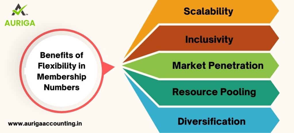 IS THERE A LIMIT ON THE NUMBER OF MEMBER IN A PRODUCER COMPANY? JUST 5 STEPS 2 AURIGA ACCOUNTING PRIVATE LIMITED THERE A LIMIT ON THE NUMBER OF MEMBER IN A PRODUCER COMPANY