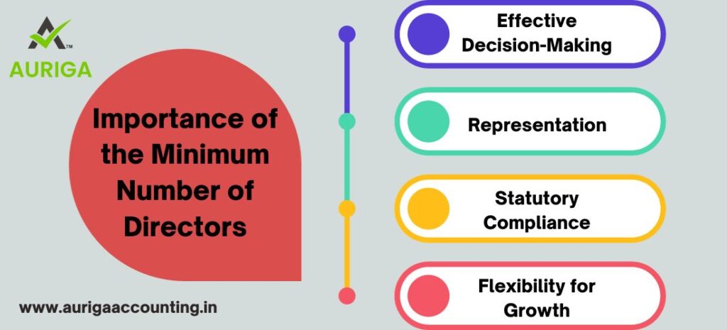 WHAT IS THE MINIMUM NUMBER OF DIRECTOR REQUIRED FOR A PRODUCER COMPANY? JUST 5 STEPS 2 AURIGA ACCOUNTING PRIVATE LIMITED Minimum number of director required for a producer company