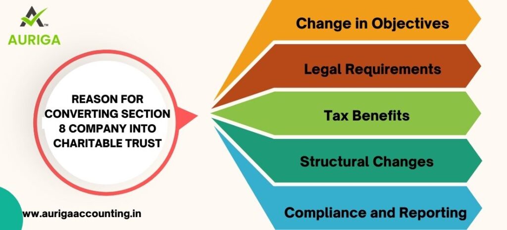 CAN SECTION 8 COMPANY BE CONVERTED INTO CHARITABLE TRUST? 2 AURIGA ACCOUNTING PRIVATE LIMITED SECTION 8 COMPANY BE CONVERTED INTO CHARITABLE TRUST