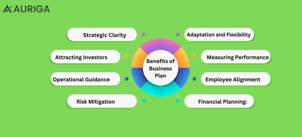 BUSINESS PLAN FORMAT COMPONENT AND BENEFITS ? NO.1 GUIDE 2 AURIGA ACCOUNTING PRIVATE LIMITED Business plan | Business Idea | Business roadmap | financial forcasting