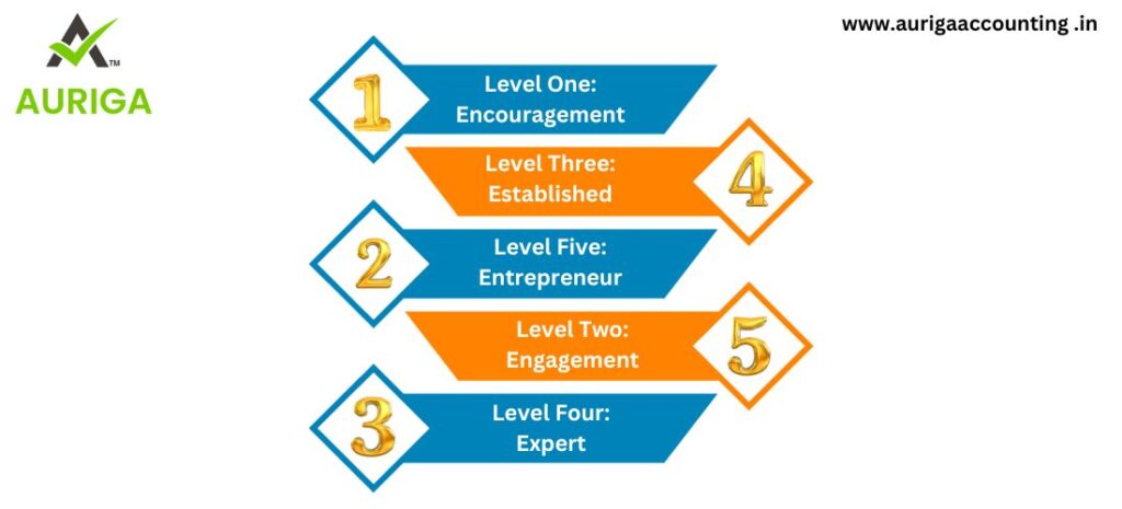 WHY IDEA IS IMPORTANT TO BUSINESS FOR THE ENTREPRENEURS ? NO.1 GUIDE 2 AURIGA ACCOUNTING PRIVATE LIMITED STRATEGIC PLAN | BUSINESS PLAN FOR LOAN | FINANCIAL FORCASTING | MARKET RESERCH BUSINESS PLAN FOR ENTREPRENEURS | BUSINESS PLANING
