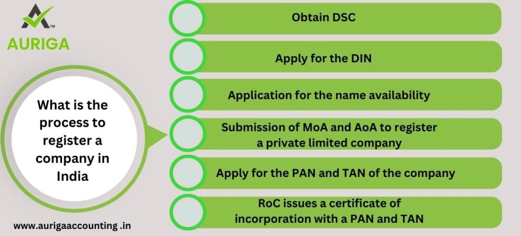 WHAT IS REGISTRATION PROCESS OF A COMPANY? JUST 5 STEPS 2 AURIGA ACCOUNTING PRIVATE LIMITED WHAT IS REGISTRATION PROCESS OF A COMPANY