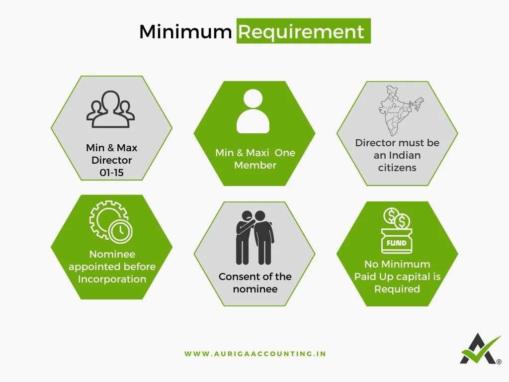 Minimum Requirement For One Person Company Registration