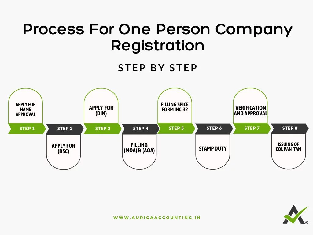 Process For One Person Company Registration