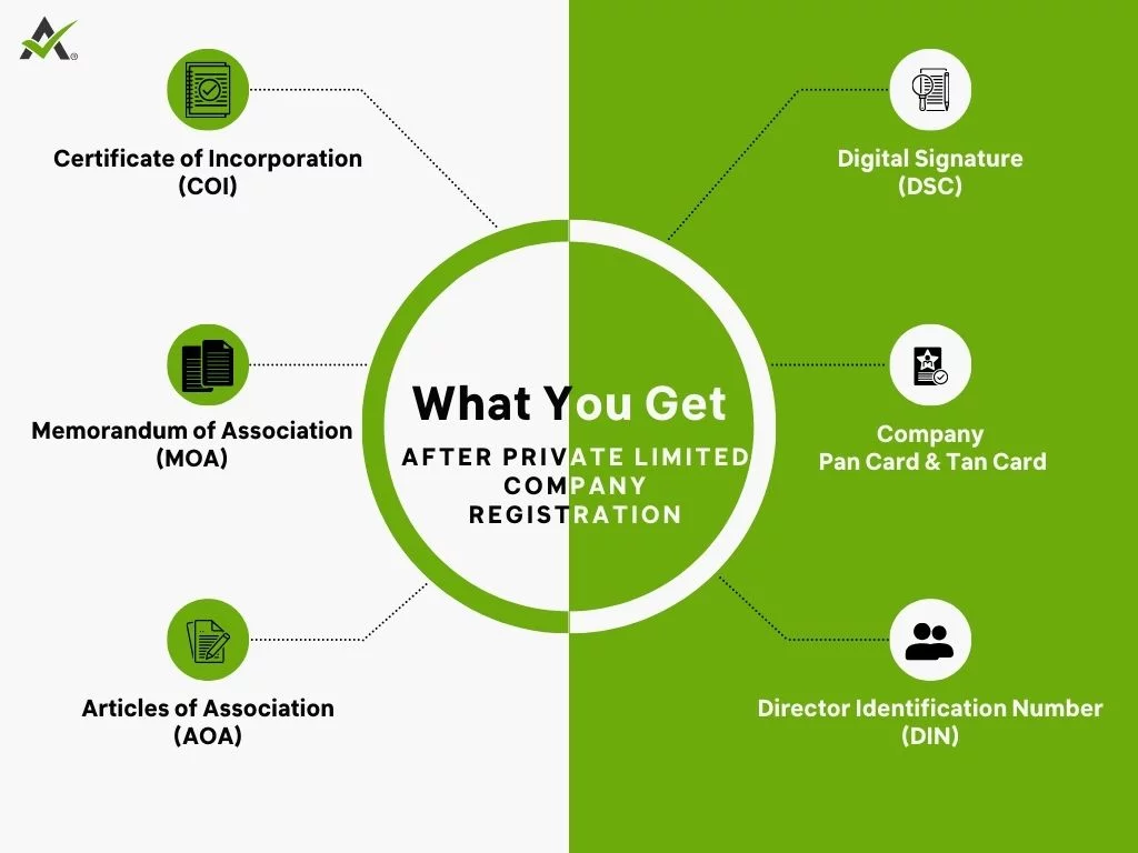 Private Limited Company Registration 6 AURIGA ACCOUNTING PRIVATE LIMITED What you get after Private Limited Company Registration