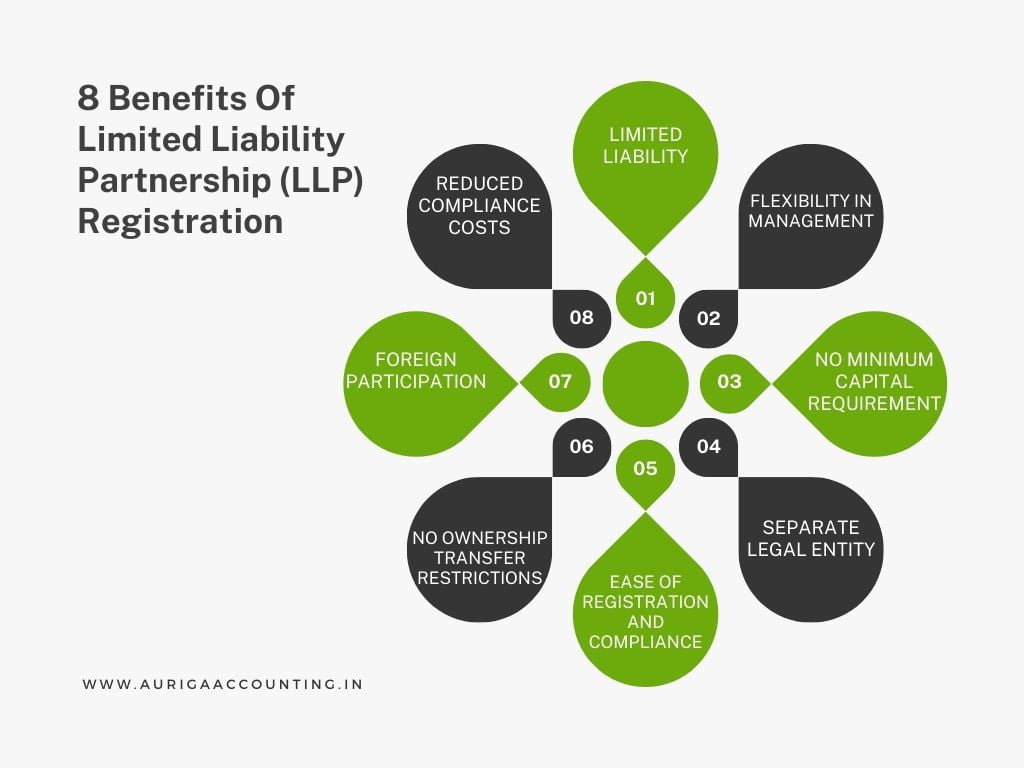 Limited Liability Partnership (LLP) Registration 3 AURIGA ACCOUNTING PRIVATE LIMITED Benefits Of Limited Liability Partnership (LLP) Registration