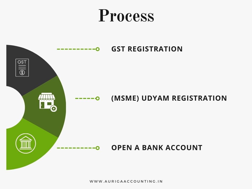 Sole Proprietorship Registration 5 AURIGA ACCOUNTING PRIVATE LIMITED Process For Sole Proprietorship Firm Registration.
