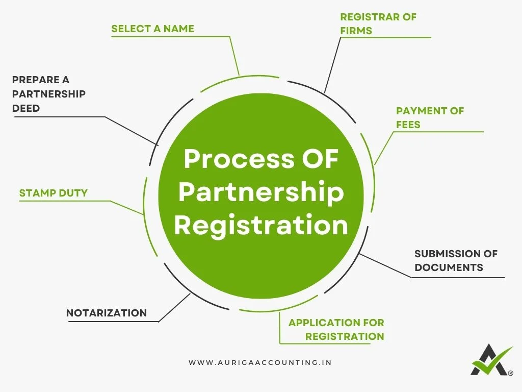 Process For Partnership Firm Registration