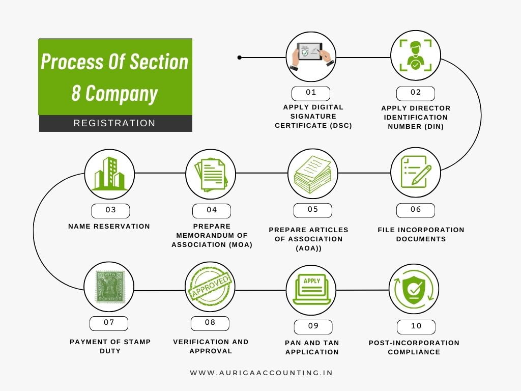 Process Of Section 8 Company Registration