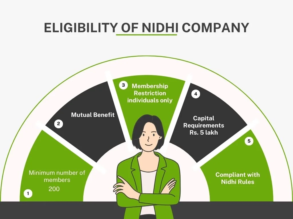 Nidhi Company 2 AURIGA ACCOUNTING PRIVATE LIMITED eligibility of Nidhi Company Registration