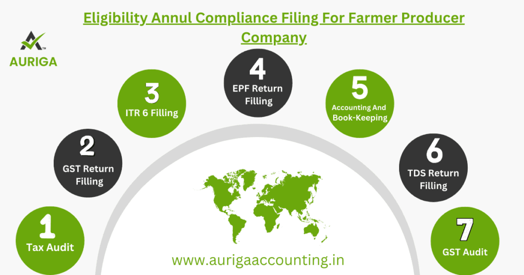 ANNUAL COMPLIANCE FILING For Farmer Producer Company 2 AURIGA ACCOUNTING PRIVATE LIMITED AURIGA ACCOUNTING PRIVATE LIMITED Eligibility1