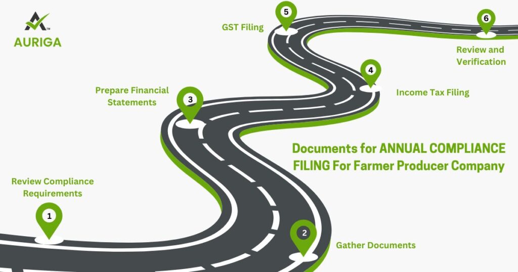 ANNUAL COMPLIANCE FILING For Farmer Producer Company 5 AURIGA ACCOUNTING PRIVATE LIMITED AURIGA ACCOUNTING PRIVATE LIMITED Process Farmer Producer