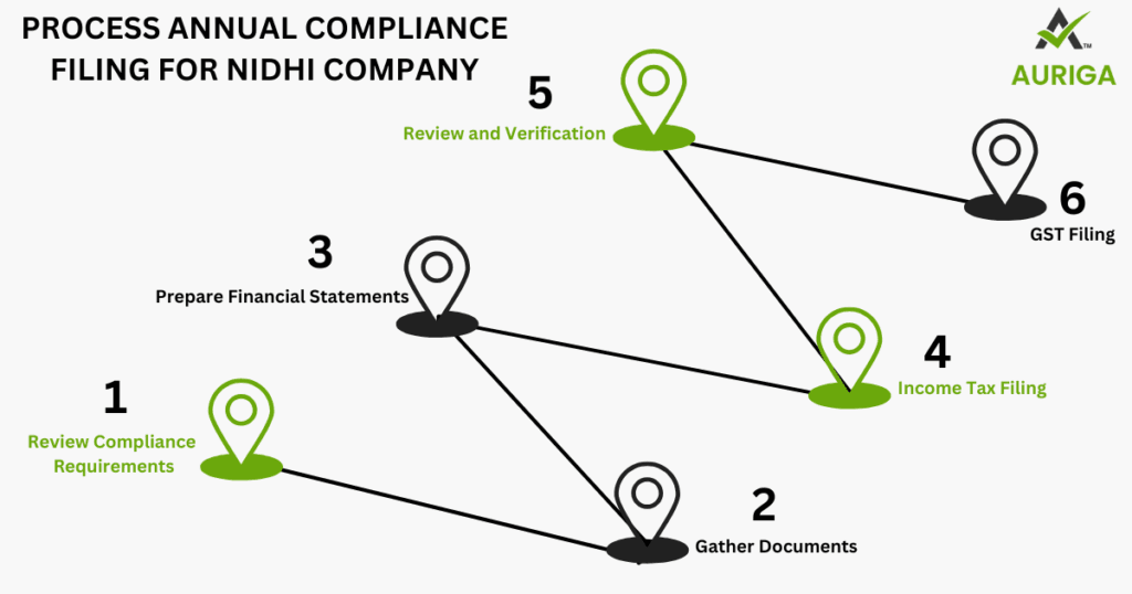ANNUAL COMPLIANCE FILING FOR NIDHI COMPANY 5 AURIGA ACCOUNTING PRIVATE LIMITED AURIGA ACCOUNTING PRIVATE LIMITED Process nidhi company