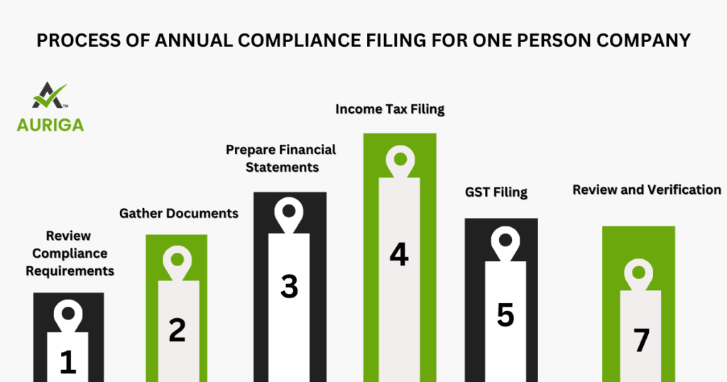 AURIGA ACCOUNTING PRIVATE LIMITED process one person company