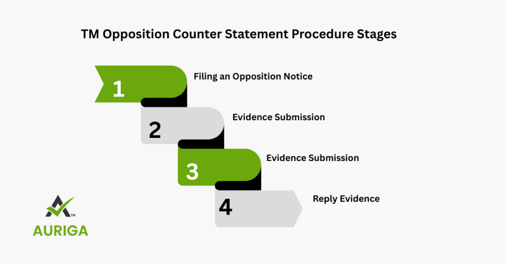 TM Opposition Counter Statement 5 AURIGA ACCOUNTING PRIVATE LIMITED AURIGA ACCOUNTING PRIVATE LIMITED TradeMarak Process1
