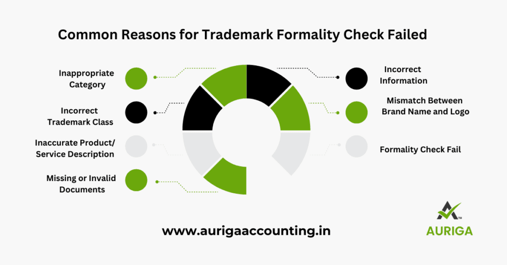 AURIGA ACCOUNTING PRIVATE LIMITED TradeMarak Reason