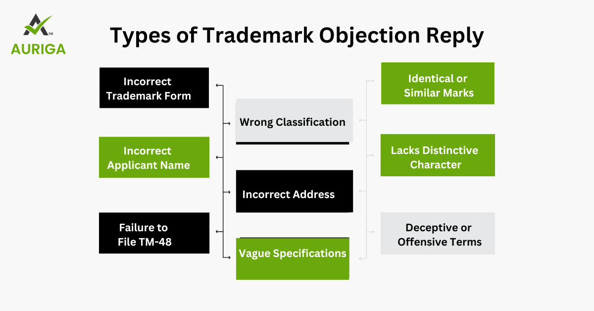 Trademark Objection Reply