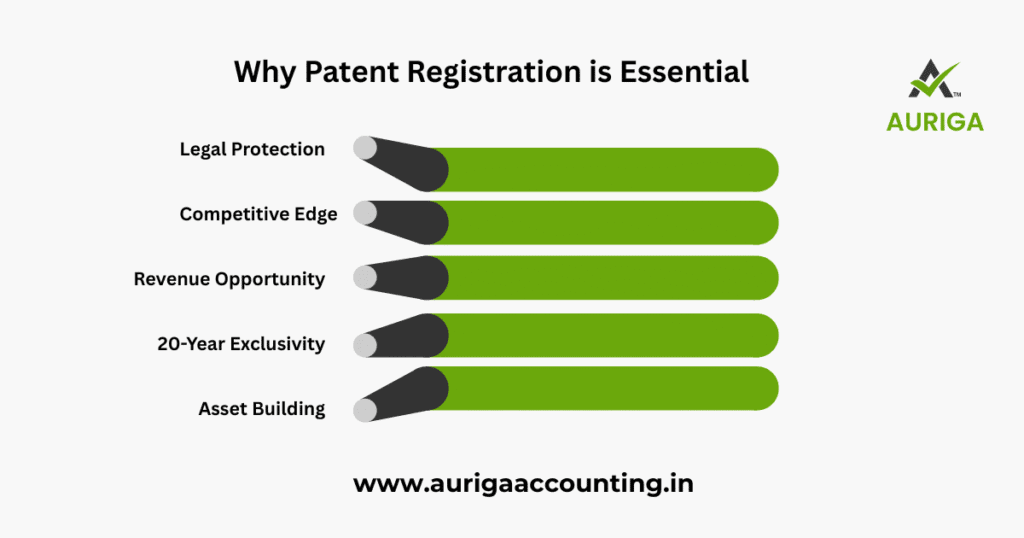AURIGA ACCOUNTING PRIVATE LIMITED Why Patent