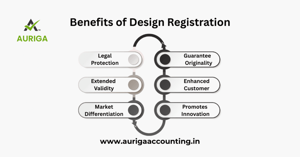 AURIGA ACCOUNTING PRIVATE LIMITED benefit design