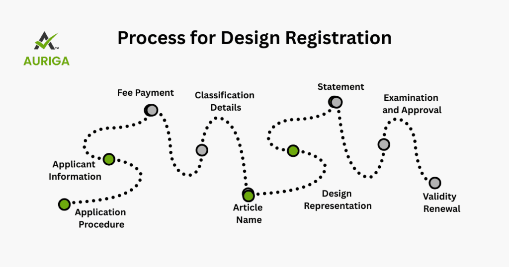 AURIGA ACCOUNTING PRIVATE LIMITED process design