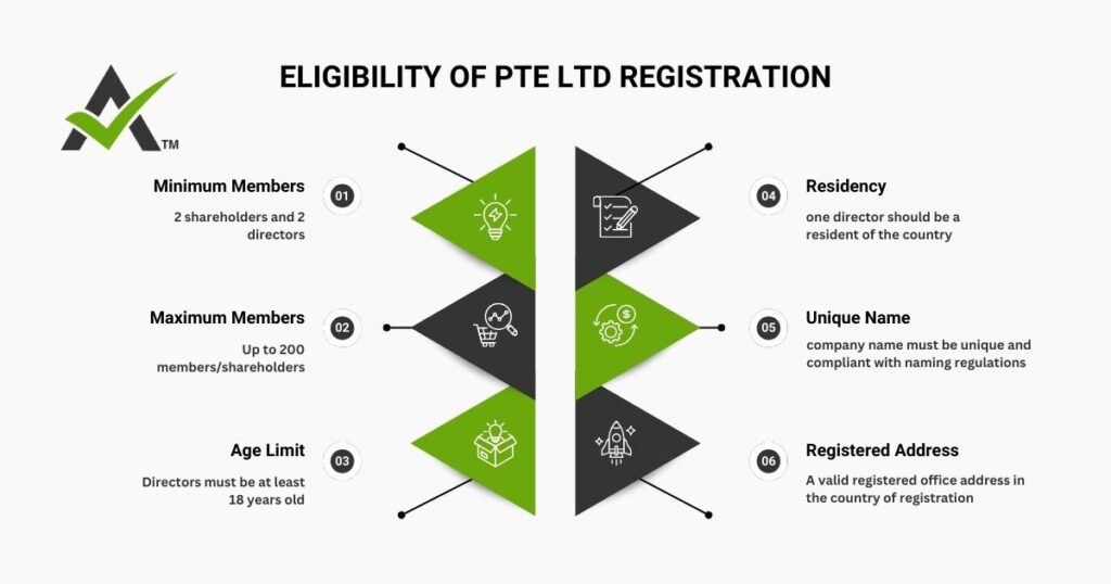 AURIGA ACCOUNTING PRIVATE LIMITED Eligibility pte