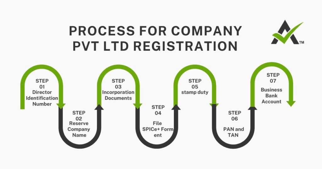 Company Pvt Ltd Registration 6 AURIGA ACCOUNTING PRIVATE LIMITED AURIGA ACCOUNTING PRIVATE LIMITED Process