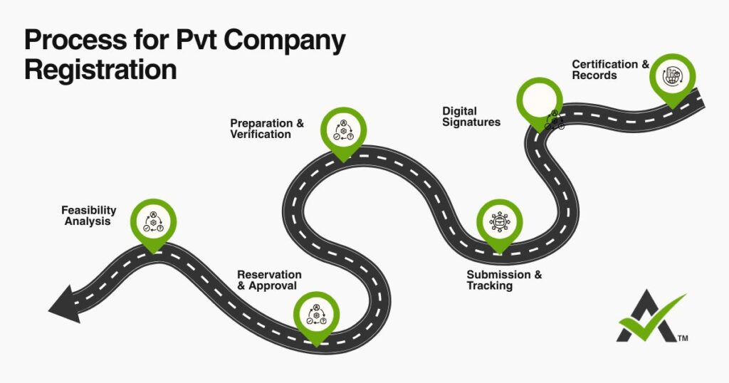 AURIGA ACCOUNTING PRIVATE LIMITED Process PVT