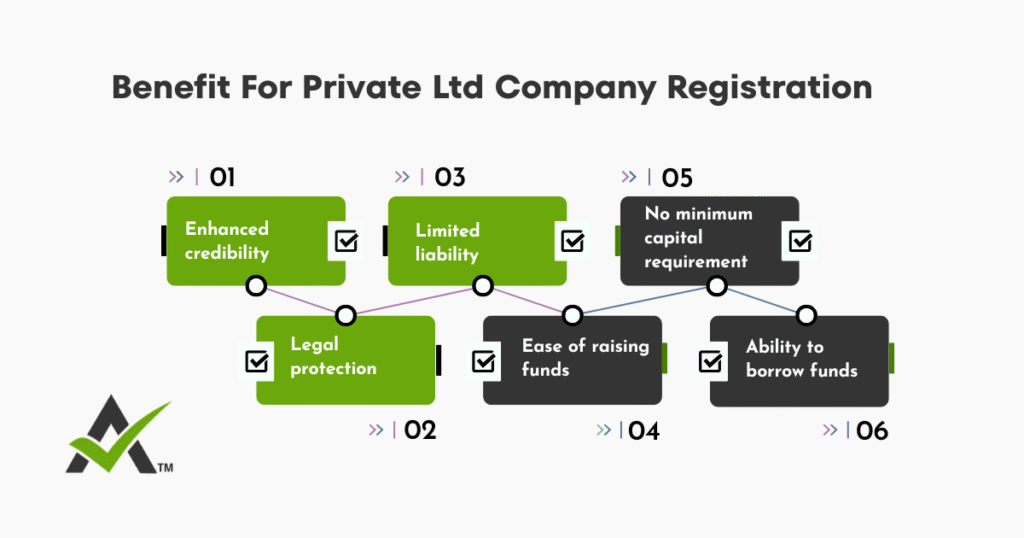 Private Ltd Company Registration 3 AURIGA ACCOUNTING PRIVATE LIMITED AURIGA ACCOUNTING PRIVATE LIMITED benefit ltd register