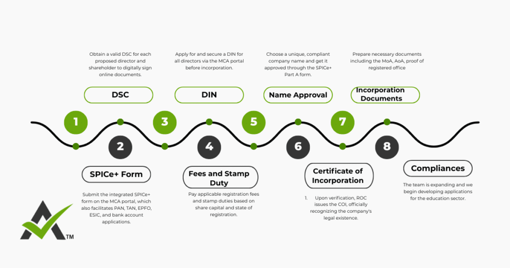 Private Ltd Company Registration 4 AURIGA ACCOUNTING PRIVATE LIMITED AURIGA ACCOUNTING PRIVATE LIMITED compliance pvt registeration