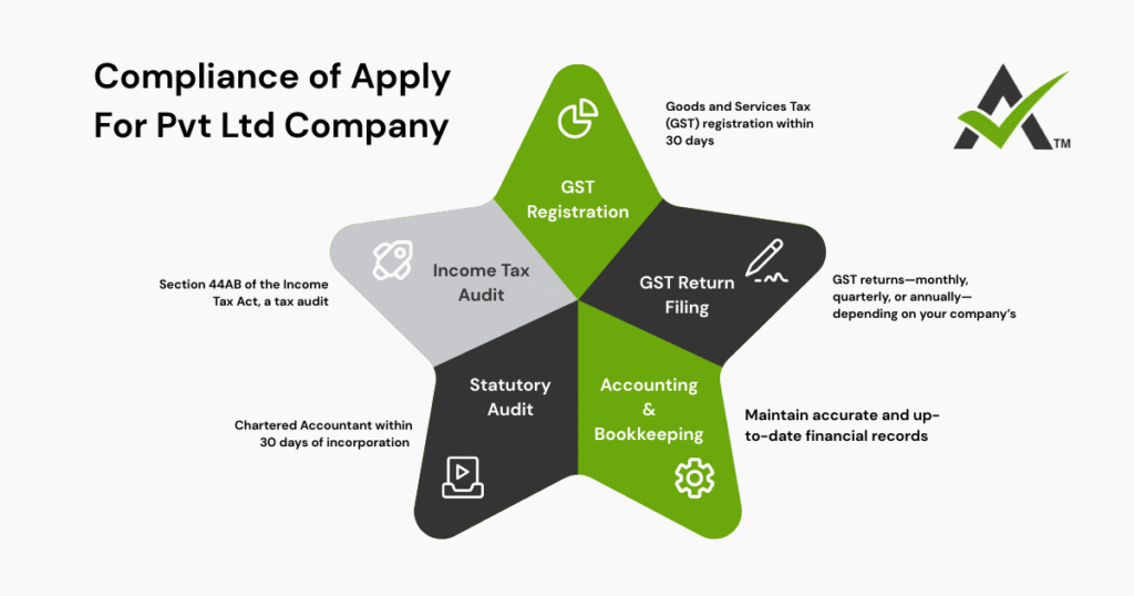 AURIGA ACCOUNTING PRIVATE LIMITED compliances apply