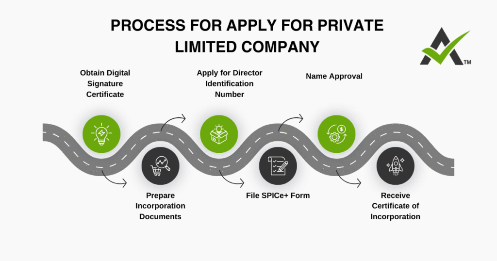AURIGA ACCOUNTING PRIVATE LIMITED process