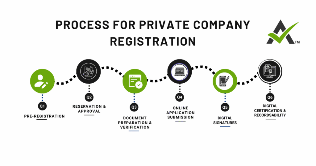 AURIGA ACCOUNTING PRIVATE LIMITED process Company 1