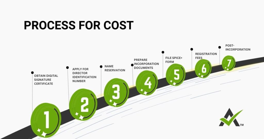 AURIGA ACCOUNTING PRIVATE LIMITED process Cost 1