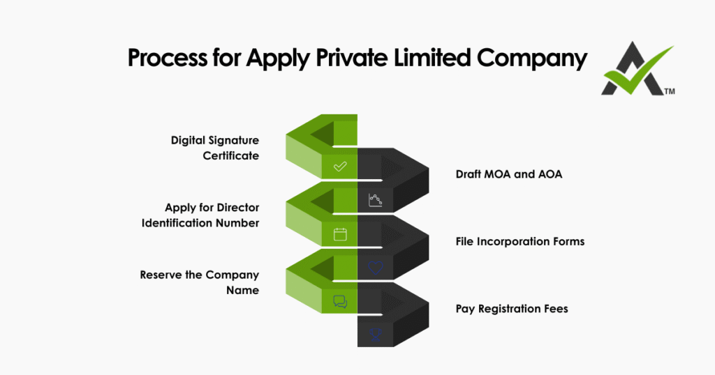 AURIGA ACCOUNTING PRIVATE LIMITED process apply 1