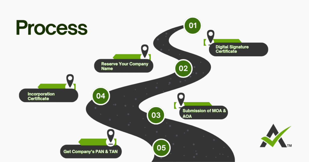 AURIGA ACCOUNTING PRIVATE LIMITED process apply