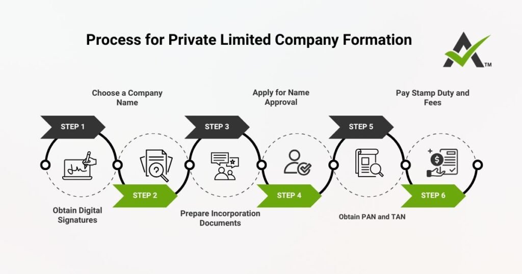 AURIGA ACCOUNTING PRIVATE LIMITED process formation