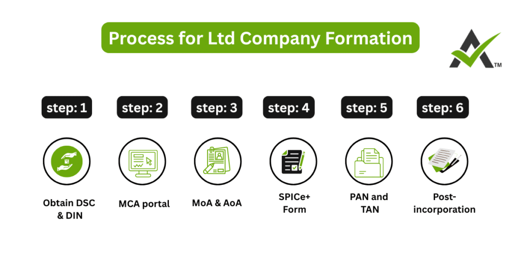 AURIGA ACCOUNTING PRIVATE LIMITED process formation
