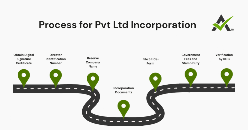 AURIGA ACCOUNTING PRIVATE LIMITED process incorp