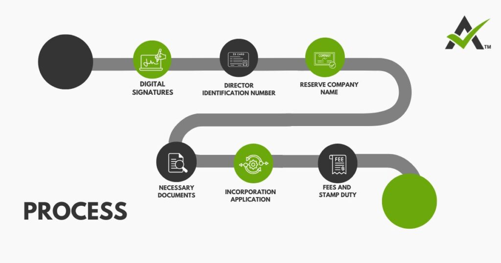 AURIGA ACCOUNTING PRIVATE LIMITED process incorporatio