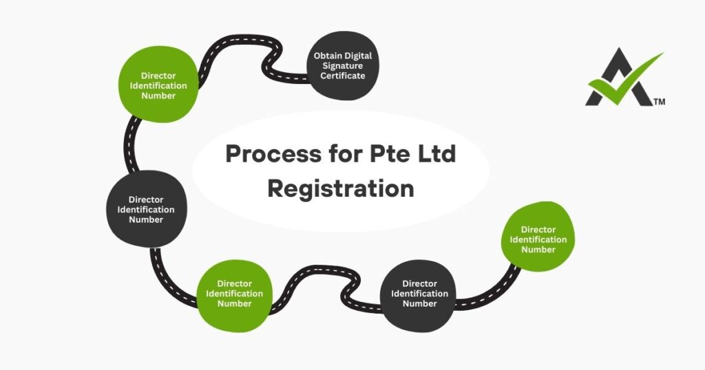 AURIGA ACCOUNTING PRIVATE LIMITED process pte