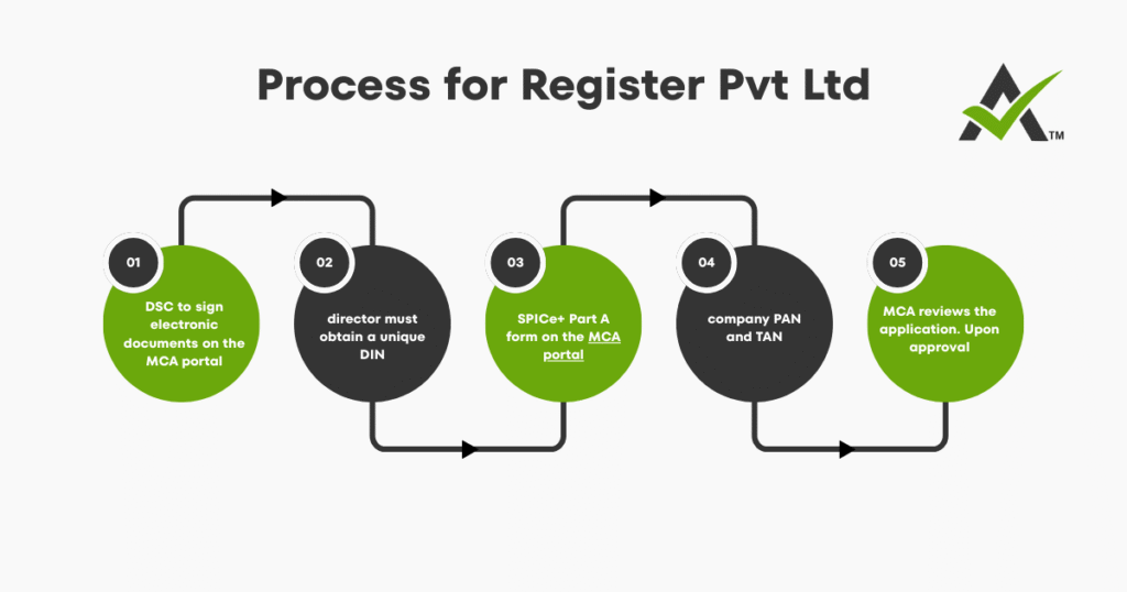 AURIGA ACCOUNTING PRIVATE LIMITED process pvtltd