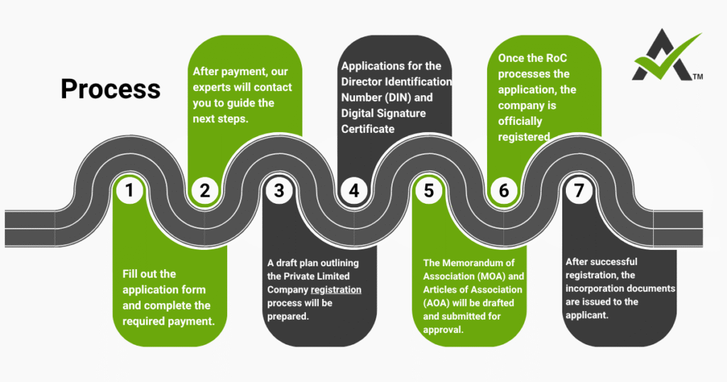 AURIGA ACCOUNTING PRIVATE LIMITED process registration 1