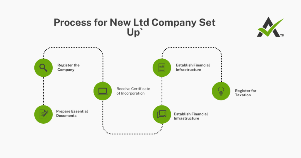 AURIGA ACCOUNTING PRIVATE LIMITED process set