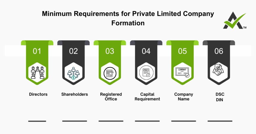 AURIGA ACCOUNTING PRIVATE LIMITED requierment