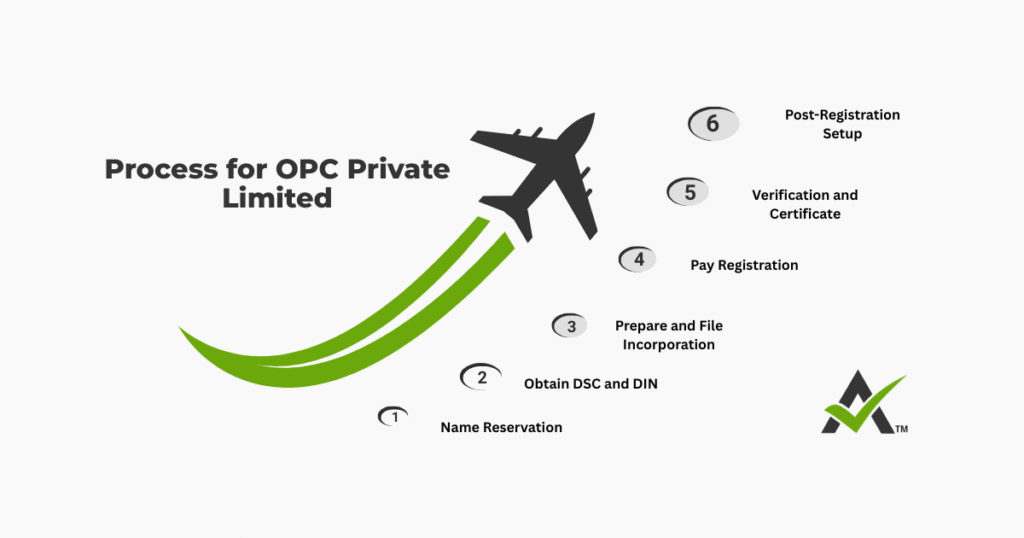 AURIGA ACCOUNTING PRIVATE LIMITED process opc